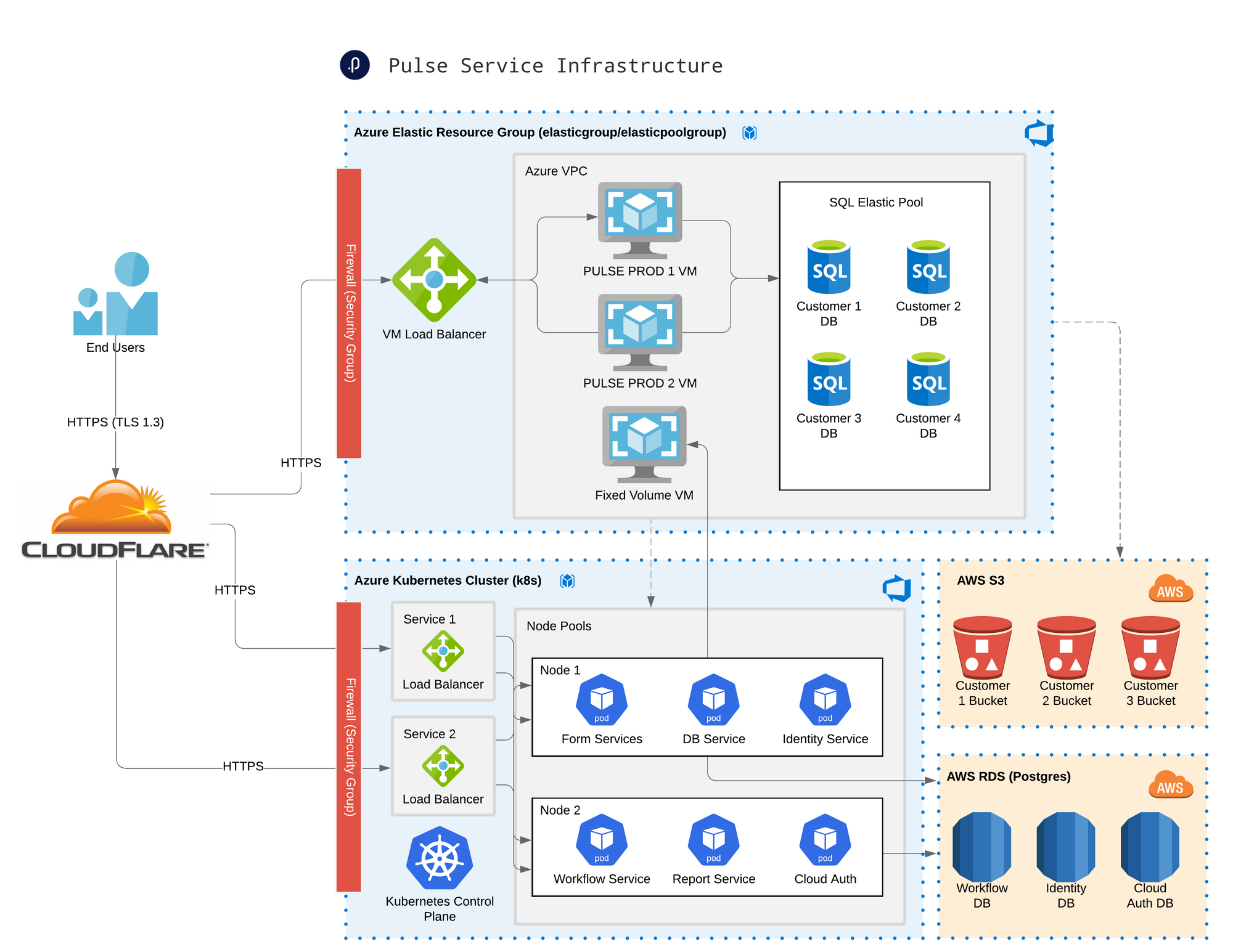 Pulse Software - Service Infrastructure